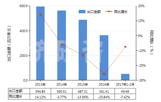 2013-2017年2月中國其他硅酸鹽水泥(HS25232900)出口總額及增速統(tǒng)計 2013-2017年2月中國其他硅酸鹽水泥(HS25232900)出口總額及增速統(tǒng)計